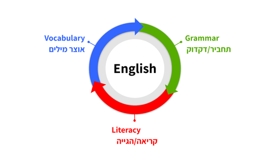תחומי לימוד אנגלית