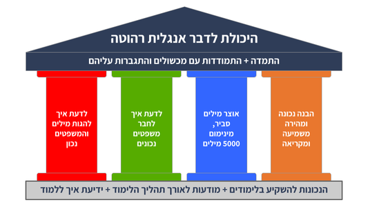 ארבעה עמודי התווך של דיבור באנגלית ברמה גבוהה